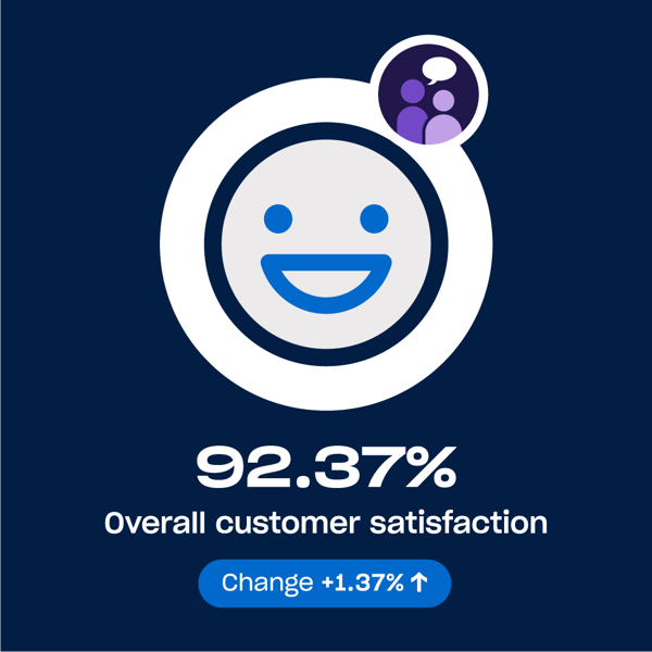 Management Indicators Overall Customer Satisfaction